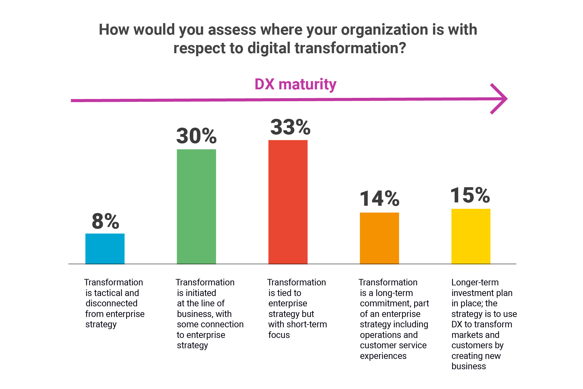 High Value Services: Digital Transformation Chart