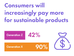 Consumers will increasingly pay more for sustainable products