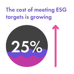 The cost of meeting ESG targets is growing