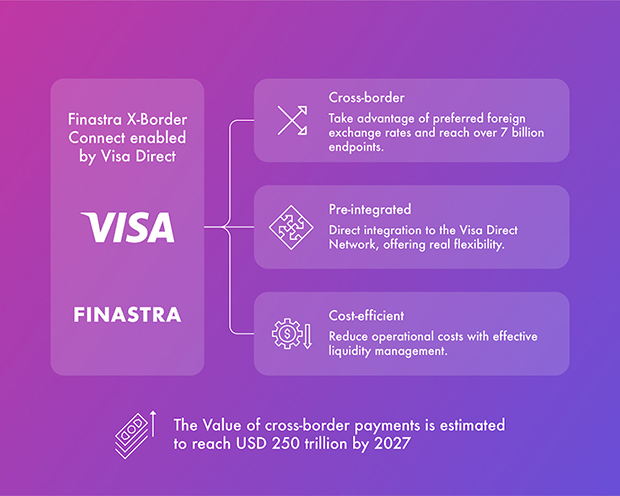 The Finastra X-Border Connect uses the Visa Direct Network to enable faster, transparent, & more secure cross-border payments.