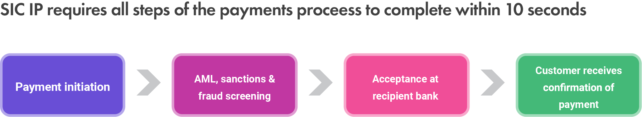 SIC Instant Payments Phase 2 Diagram 1