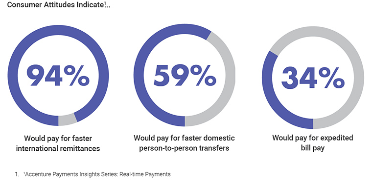 Real-time Payments: A Roadmap for Banks (Diagram - 760px) Consumer Attitudes Indicate...94 Percent Would pay for faster international remittances