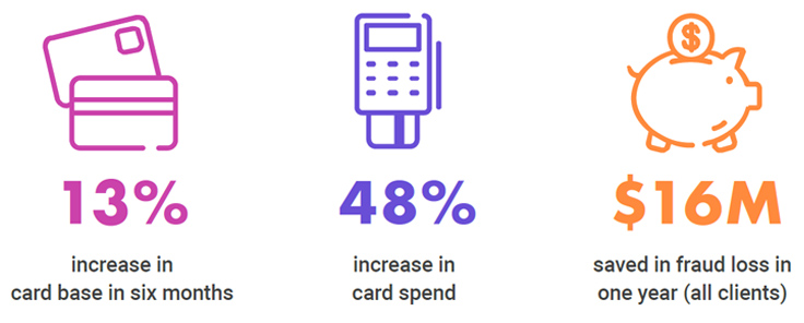 Fusion Card Payments Diagram 13 percent increase in card base in six months