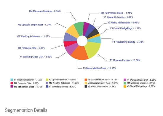 Mass Retirement Chart Group 1