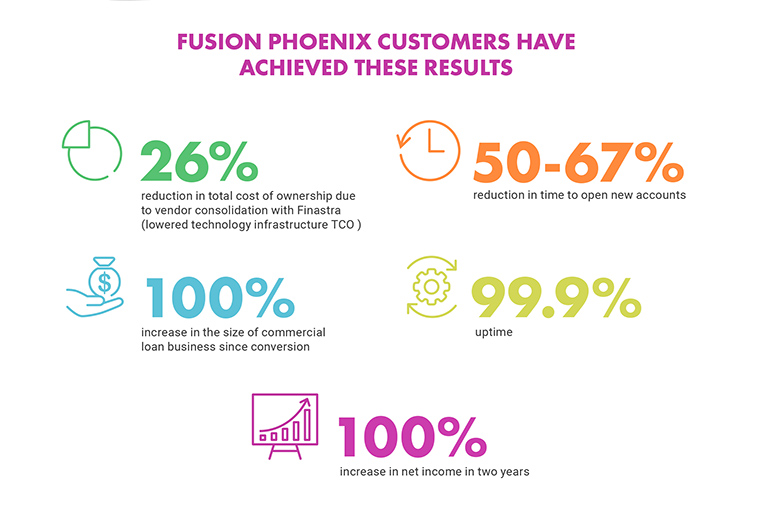Fusion Phoenix - Customer Results Fusion Phoenix Customers Have Achieved These Results