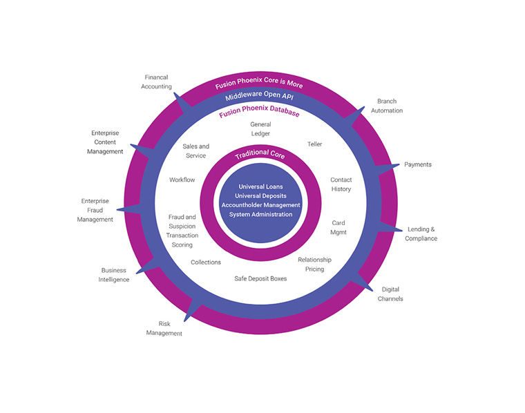 Fusion Phoenix - Diagram Best enabled core for the future-driven platform world
