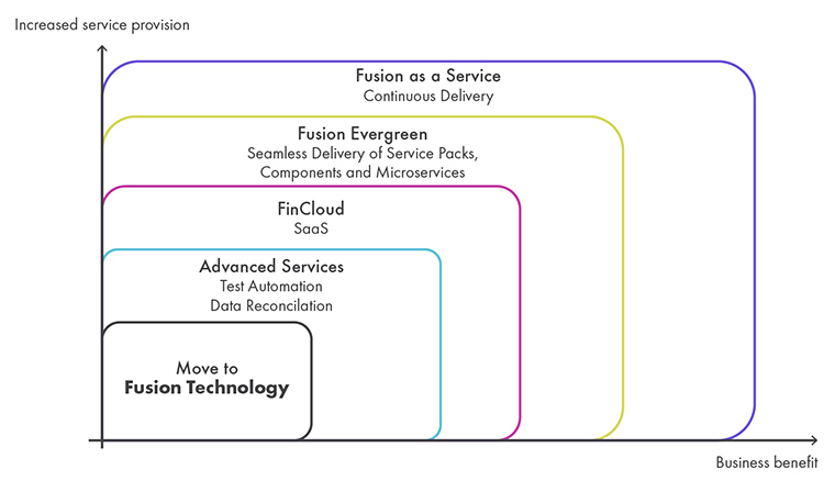 Fusion Diagram