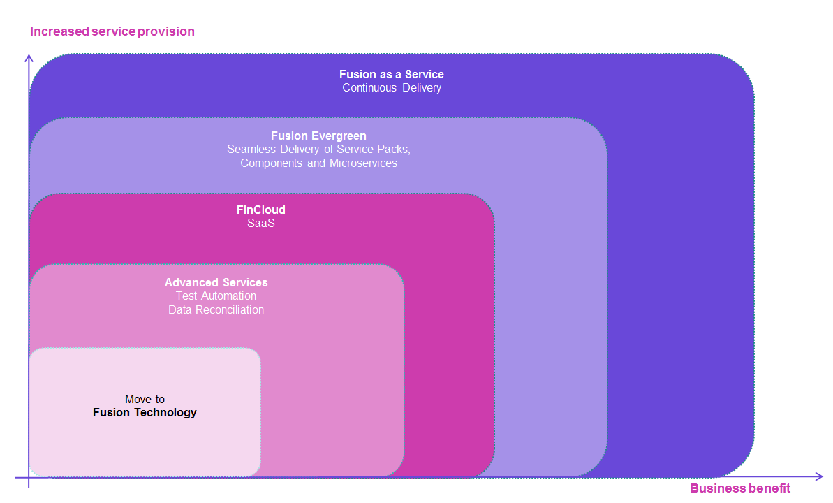 Fusion Diagram