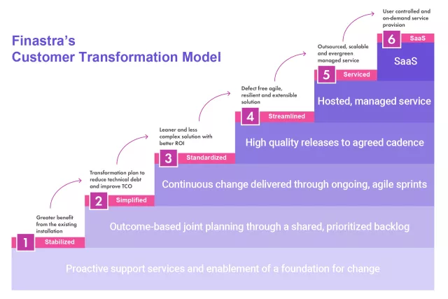 Finastra's Customer Transformation Model