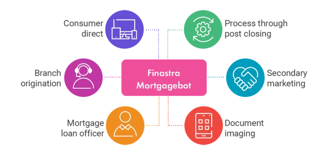 Finastra MortgagebotLOS Chart