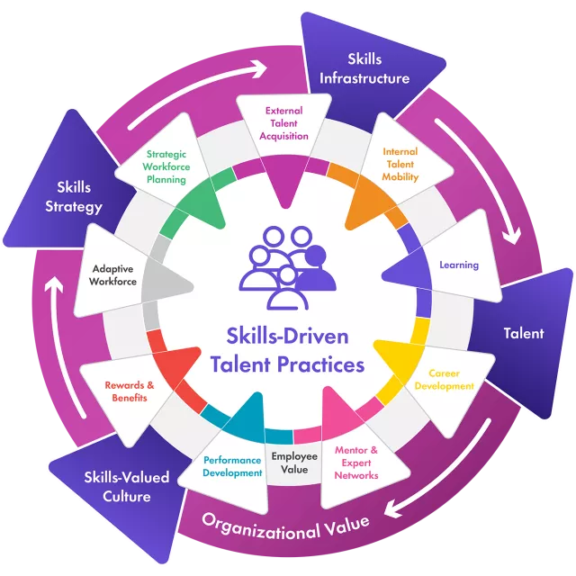 Skill-Driven Talent Practices