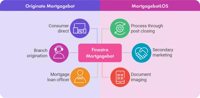 Finastra Originate Mortgagebot MortgagebotLOS Diagram
