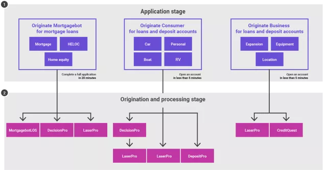 Finastra Originate One-Stop Shop Workflow Diagram