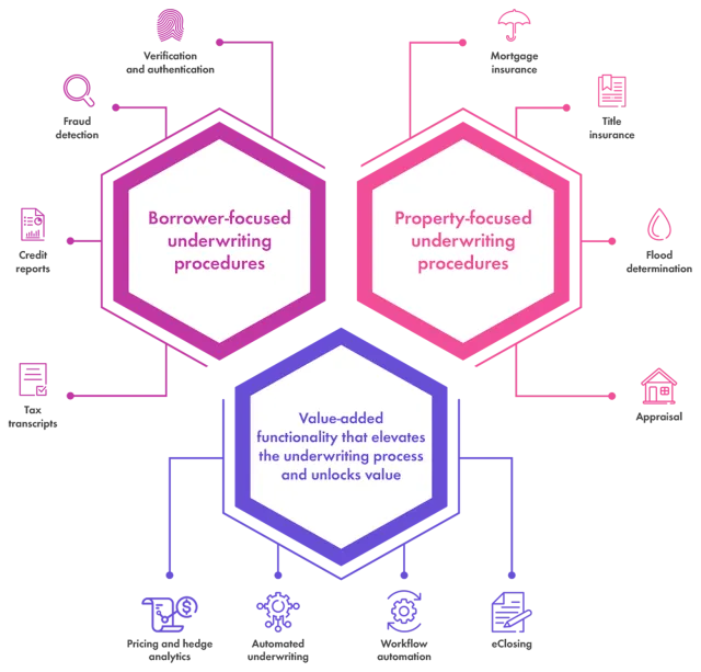 Mortgagebot Integrations Diagram