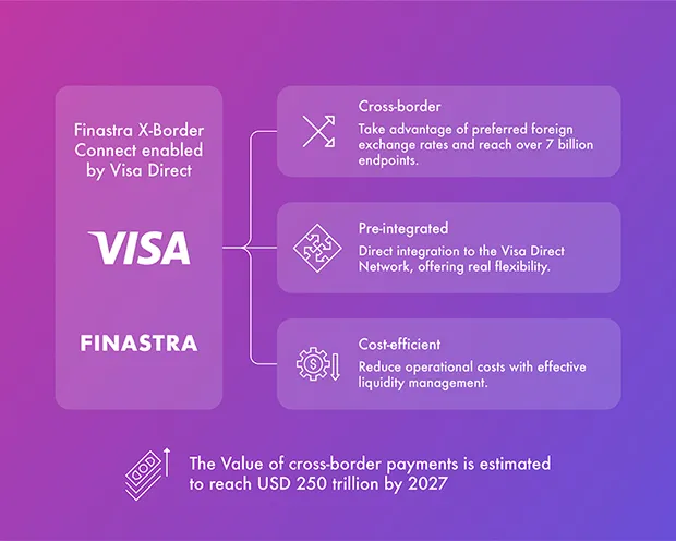 The Finastra X-Border Connect uses the Visa Direct Network to enable faster, transparent, & more secure cross-border payments.