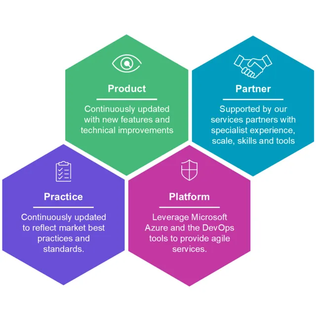Finastra Lending Cloud Service - Four P's