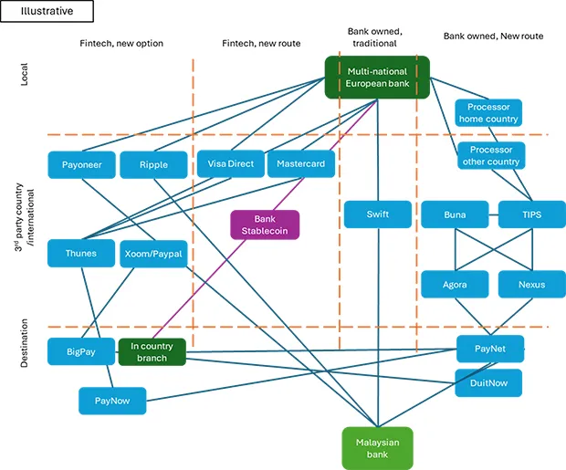 Global financial transaction flowchart comparing fintech and traditional bank payment routes including Payoneer, Ripple, Visa Direct, and Swift.