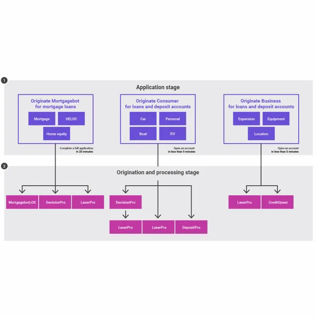 Finastra Originate One-Stop Shop Workflow Diagram