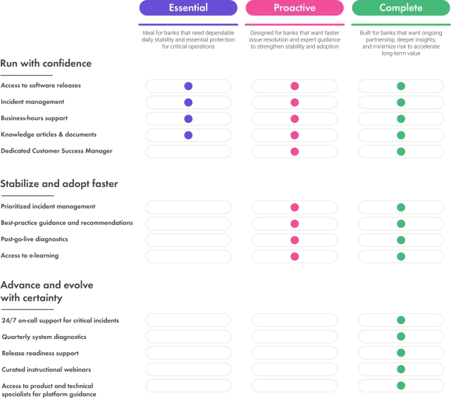 Premium Support Services plan comparison table