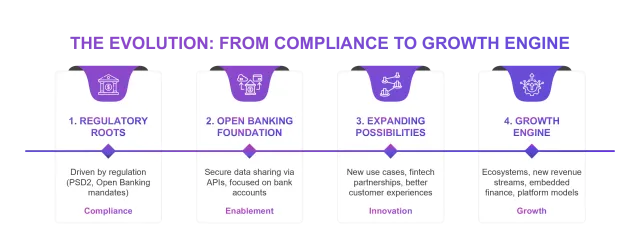 How banking compliance requirement has evolved into a broader open finance opportunity