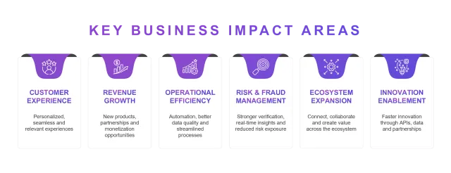 Impact areas of open banking APIs