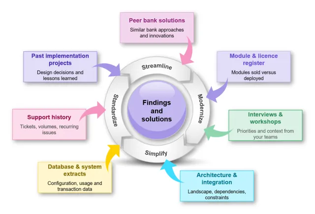 Finastra Strategic System Review - Findings and Solutions Diagram