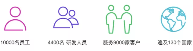 10000名员工 - 4400名 研发人员 - 服务9000家客户 - 遍及130个国家