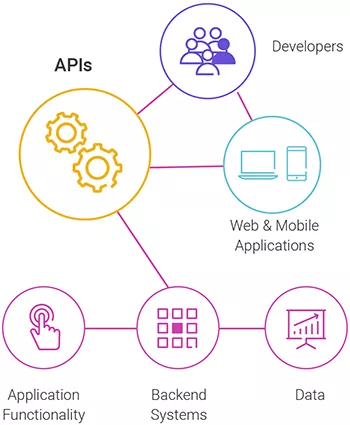 API Explained
