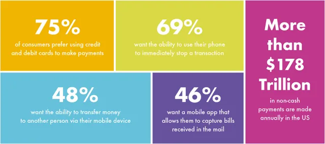 75% of consumers prefer using credit and debit cards to make payments