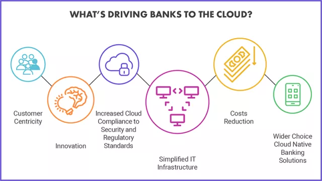 What's Driving Banks to the Cloud