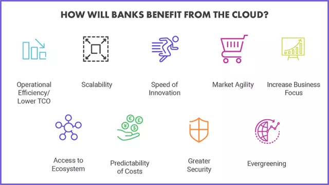 How Will Banks Benefit from the Cloud?