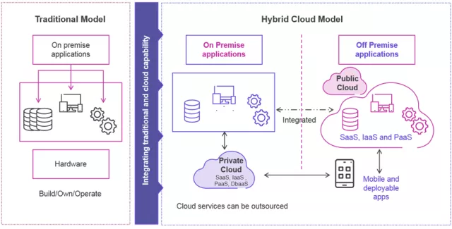 Hybrid Cloud Model