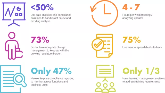 Less than 50 percent use data analytics and compliance solutions to handle root cause and trending analysis