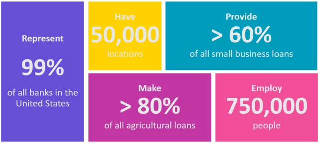 Represent 99 percent of all banks in the United States