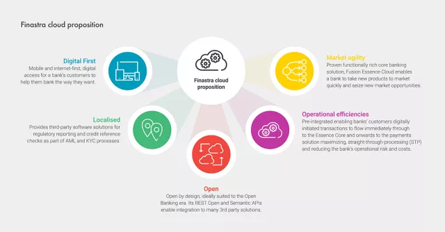 Finastra cloud proposition