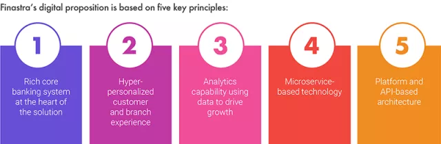 Finastra's digital proposition is based on five key principles