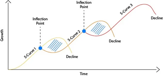 Change fixes the past, transformation creates the future