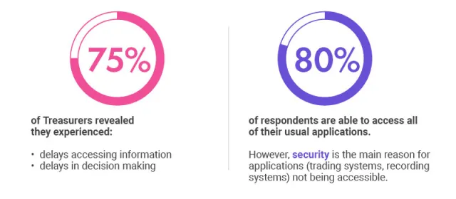 How will treasury change post-COVID?