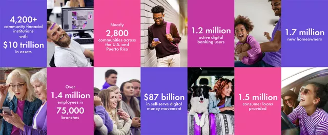 4200+ community financial institutions with $10 trillion in assets
