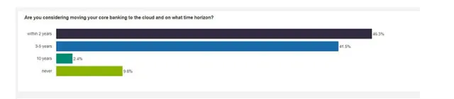 How regulators are clearing the way to payments in the cloud
