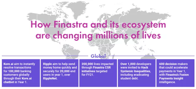 How Finastra and its ecosystem are changing millions of lives