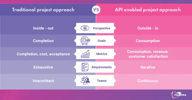 Image comparing fintech traditional vs api approach